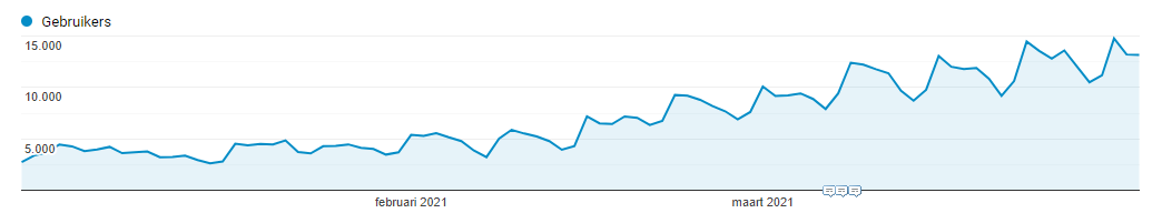 Google Ads met de omgekeerde ROI • DBK.nl - Masters in Online Business | Websites op maat